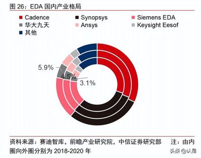 2022年华大九天主营业务及核心优势分析 2020年华大九天占国内EDA市场份额约6%
