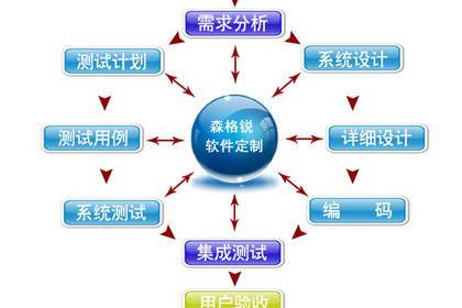 森格锐生产制造软件,生产制造系统,生产制造软件定制开发