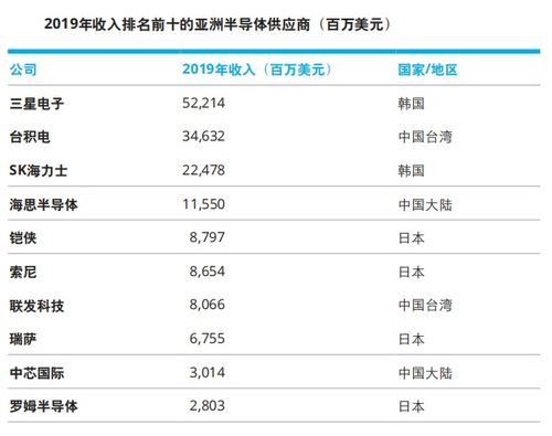 崛起中的亚洲半导体市场与发展趋势研究